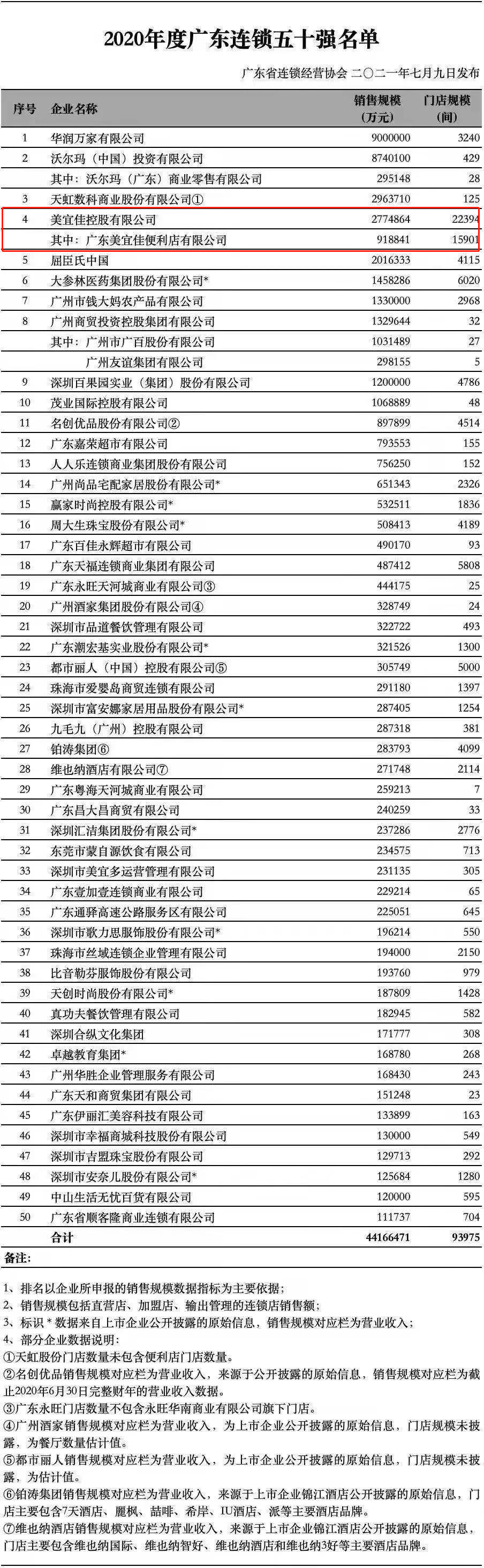 重磅！美宜佳榮獲“2020廣東連鎖五十強”