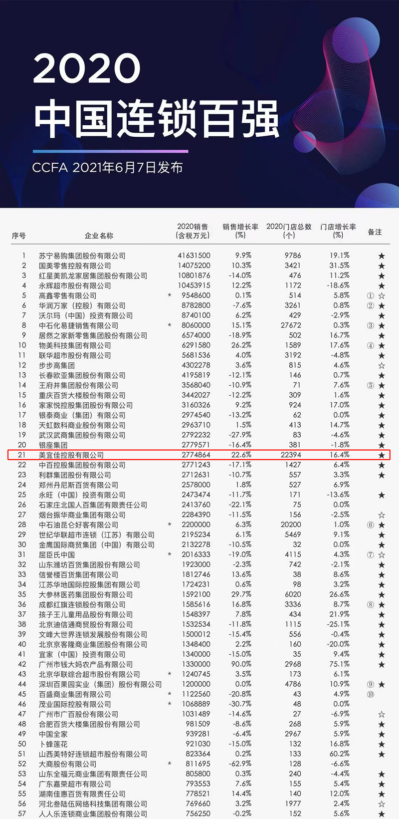 2020年中國連鎖百強(qiáng)出爐,美宜佳榮升第二十一位!